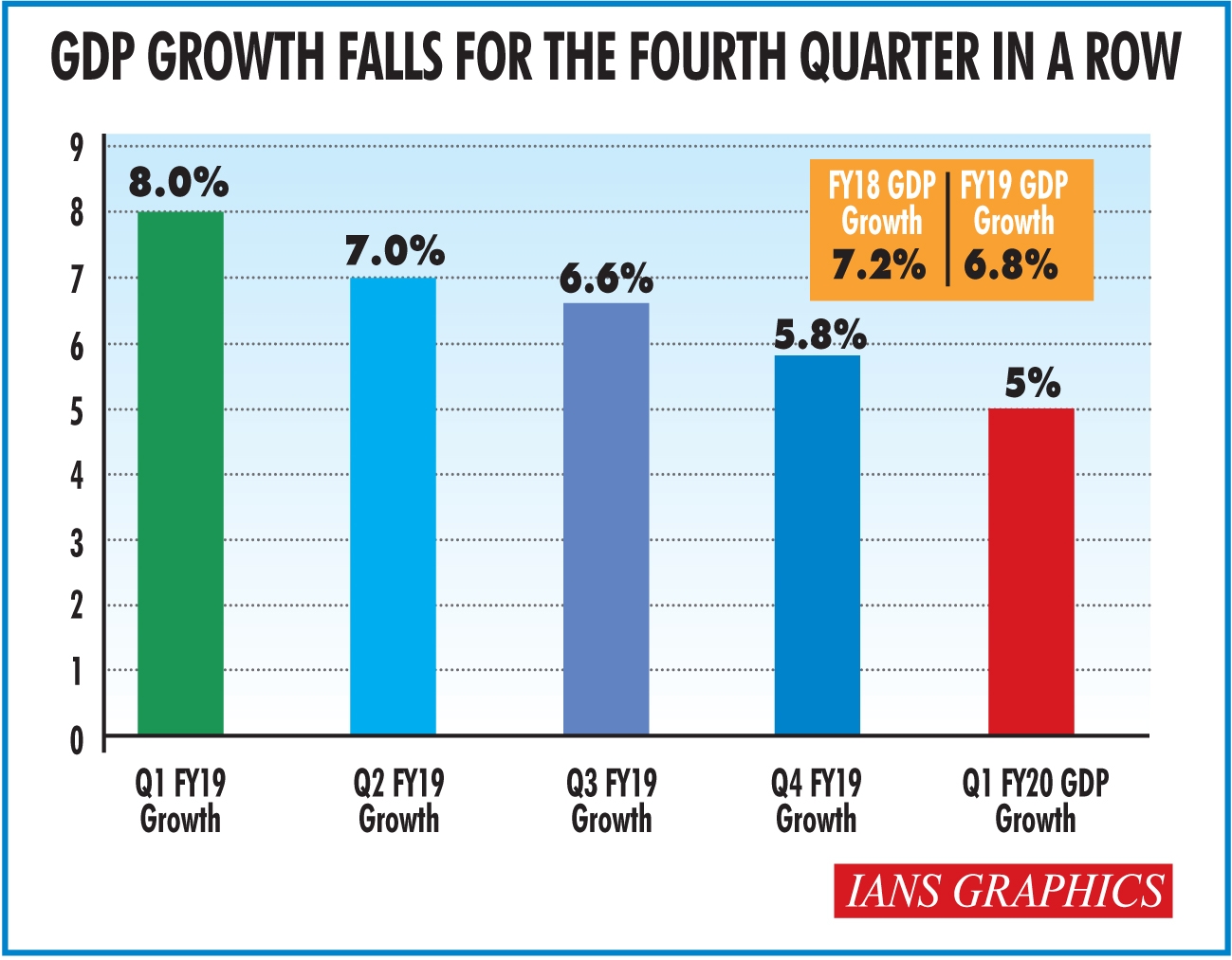 India's Q1 GDP growth at 5 falls to lowest in 6 years